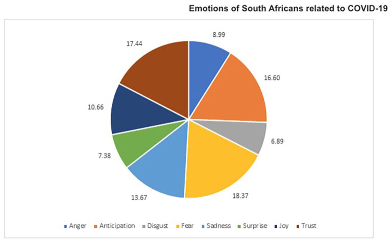 The Happiness Index (GNH) of South Africa drops to unknown lows (COVID-19 national disaster), with fear being prominent