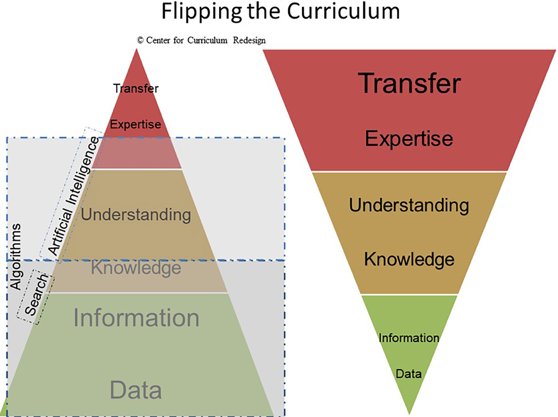 flipping the cirruculum