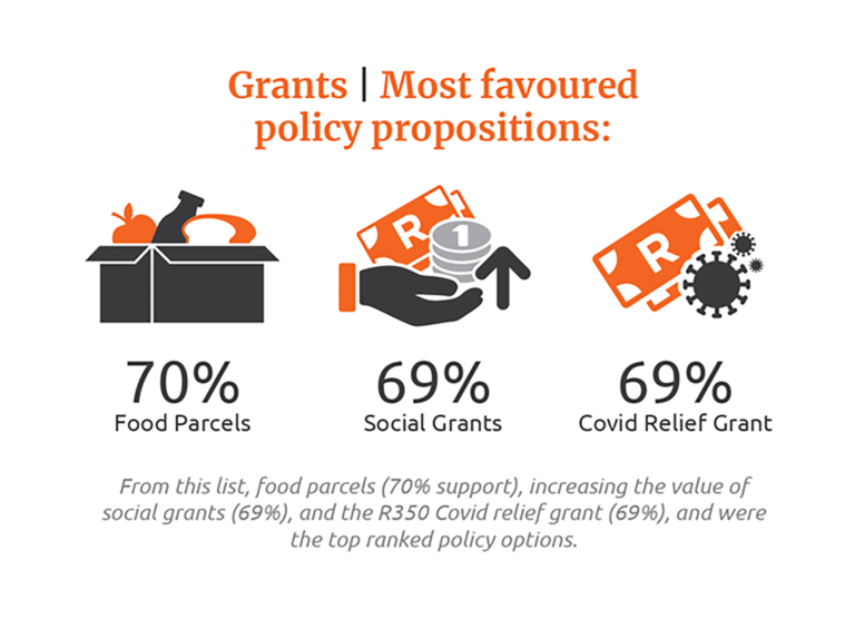 Survey shows strong support for extending social grants