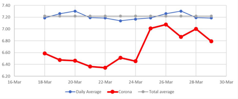 COVID-19 Lockdown plays havoc with emotions and “Happiness Index” stays under pressure