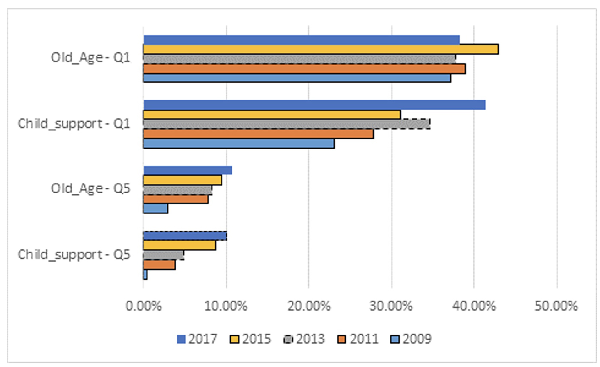 Household Income