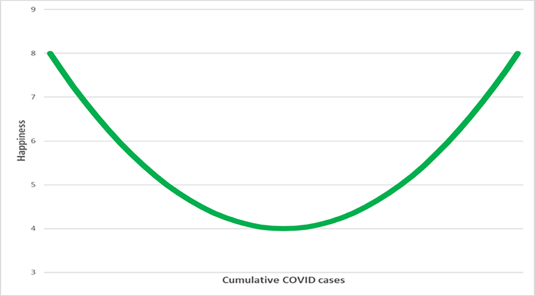 Since “lockdown” COVID-19 does not matter to the happiness of South Africans