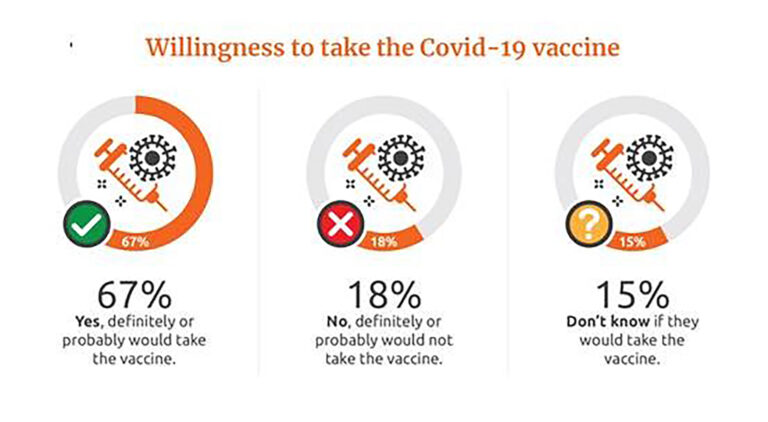 UJ/ HSRC survey shows that two-thirds of adults are willing to take the Covid-19 vaccine