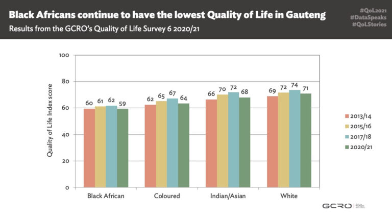 Quality of Life in Gauteng declines amidst pandemic – study