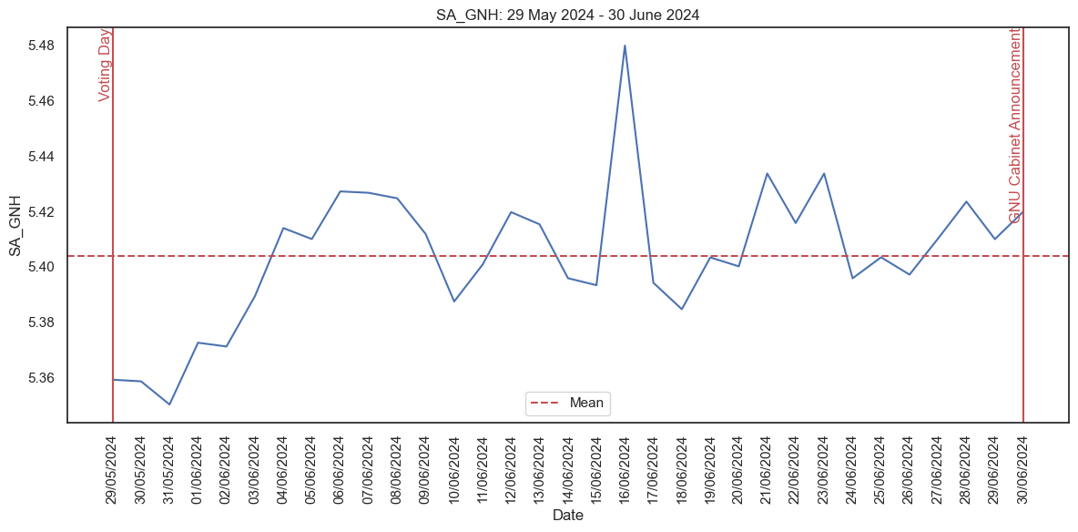 Figure 1: Happiness of South Africa from election to cabinet announcement