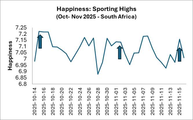 Figure 1: Happiness highs – National Pride when the South African National Teams celebrate.